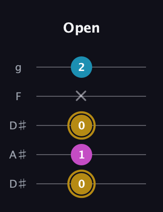 D♯ Augmented Flat 13th guitar tab — Open (0 1 0 x 2) in Double C (gCGCD) · Capo 3