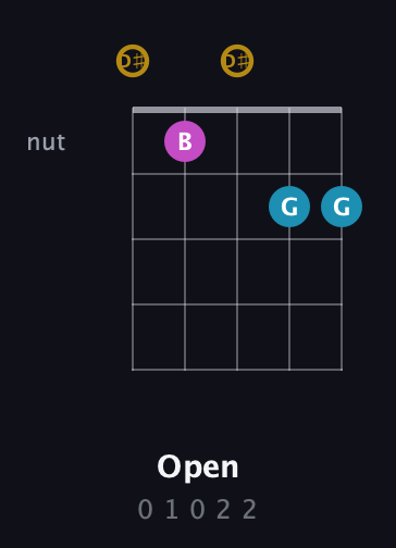 D♯ Augmented Flat 13th guitar chord — Open (0 1 0 2 2) fretboard diagram in Double C (gCGCD) · Capo 3