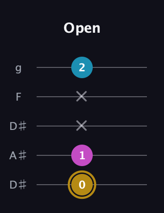 D♯ Augmented Flat 13th guitar tab — Open (0 1 x x 2) in Double C (gCGCD) · Capo 3