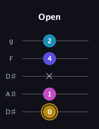 D♯ Augmented Flat 5th guitar tab — Open (0 1 x 4 2) in Double C (gCGCD) · Capo 3
