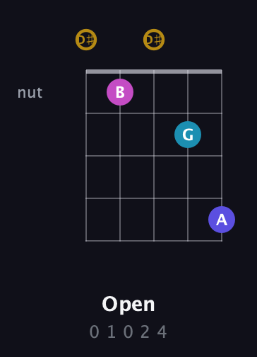 D♯ Augmented Flat 5th guitar chord — Open (0 1 0 2 4) fretboard diagram in Double C (gCGCD) · Capo 3