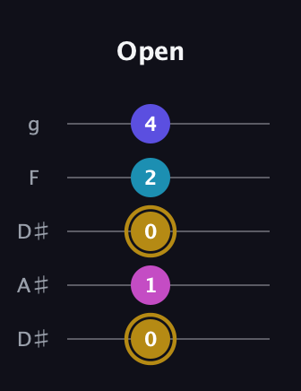 D♯ Augmented Flat 5th guitar tab — Open (0 1 0 2 4) in Double C (gCGCD) · Capo 3