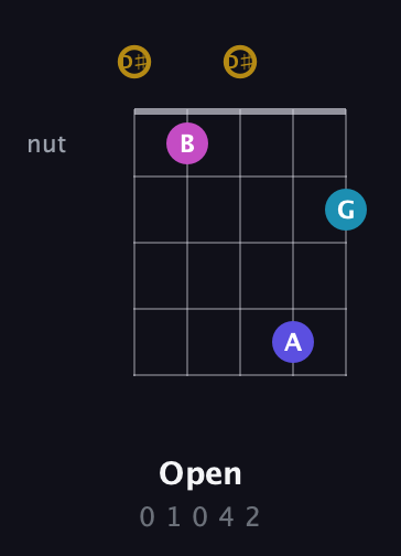 D♯ Augmented Flat 5th guitar chord — Open (0 1 0 4 2) fretboard diagram in Double C (gCGCD) · Capo 3