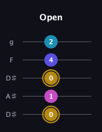 D♯ Augmented Flat 5th guitar tab — Open (0 1 0 4 2) in Double C (gCGCD) · Capo 3