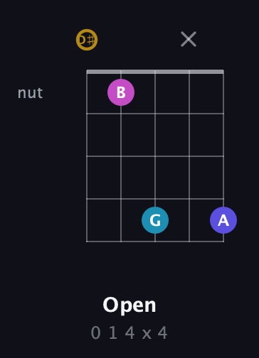 D♯ Augmented Flat 5th guitar chord — Open (0 1 4 x 4) fretboard diagram in Double C (gCGCD) · Capo 3