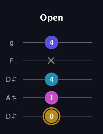 D♯ Augmented Flat 5th guitar tab — Open (0 1 4 x 4) in Double C (gCGCD) · Capo 3