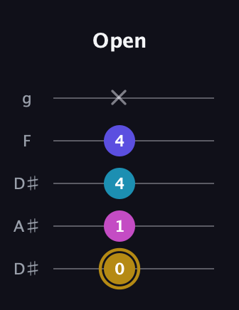 D♯ Augmented Flat 5th guitar tab — Open (0 1 4 4 x) in Double C (gCGCD) · Capo 3