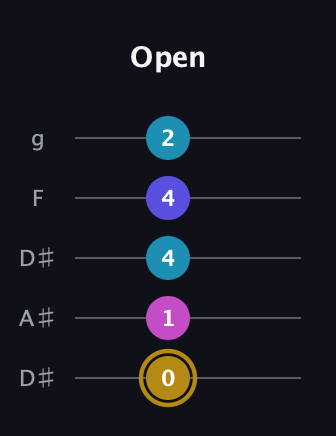D♯ Augmented Flat 5th guitar tab — Open (0 1 4 4 2) in Double C (gCGCD) · Capo 3