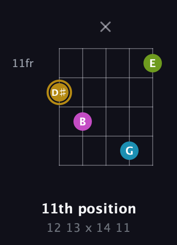 D♯ Augmented Flat 9th guitar chord — 11th position (12 13 x 14 11) fretboard diagram in Double C (gCGCD) · Capo 3