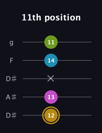 D♯ Augmented Flat 9th guitar tab — 11th position (12 13 x 14 11) in Double C (gCGCD) · Capo 3