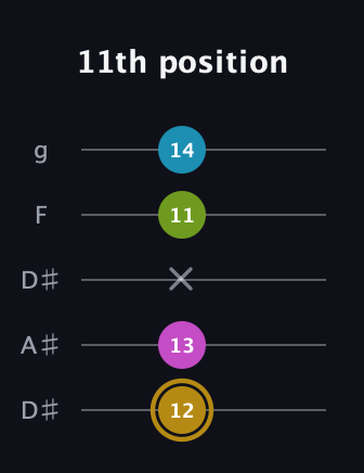 D♯ Augmented Flat 9th guitar tab — 11th position (12 13 x 11 14) in Double C (gCGCD) · Capo 3