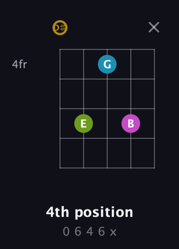 D♯ Augmented Flat 9th guitar chord — 4th position (0 6 4 6 x) fretboard diagram in Double C (gCGCD) · Capo 3