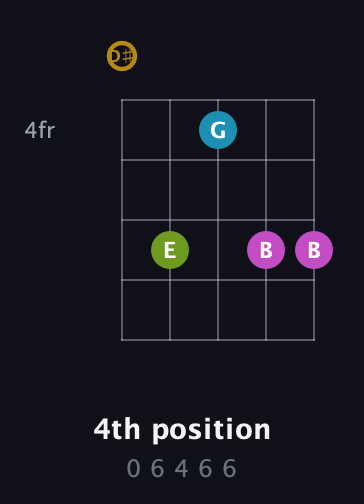 D♯ Augmented Flat 9th guitar chord — 4th position (0 6 4 6 6) fretboard diagram in Double C (gCGCD) · Capo 3