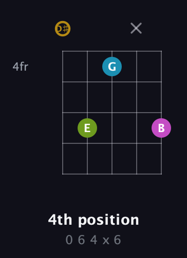 D♯ Augmented Flat 9th guitar chord — 4th position (0 6 4 x 6) fretboard diagram in Double C (gCGCD) · Capo 3