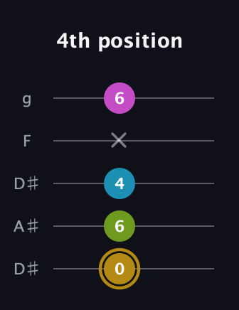 D♯ Augmented Flat 9th guitar tab — 4th position (0 6 4 x 6) in Double C (gCGCD) · Capo 3