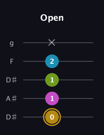D♯ Augmented Flat 9th guitar tab — Open (0 1 1 2 x) in Double C (gCGCD) · Capo 3