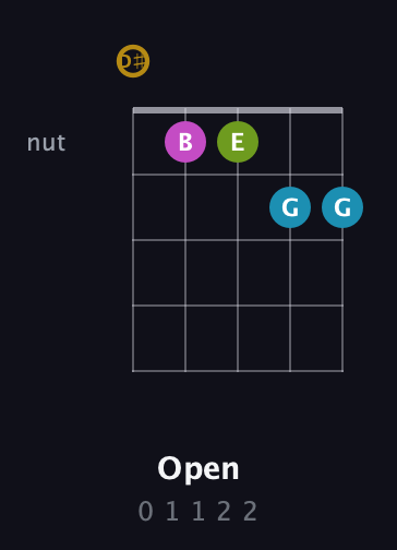 D♯ Augmented Flat 9th guitar chord — Open (0 1 1 2 2) fretboard diagram in Double C (gCGCD) · Capo 3