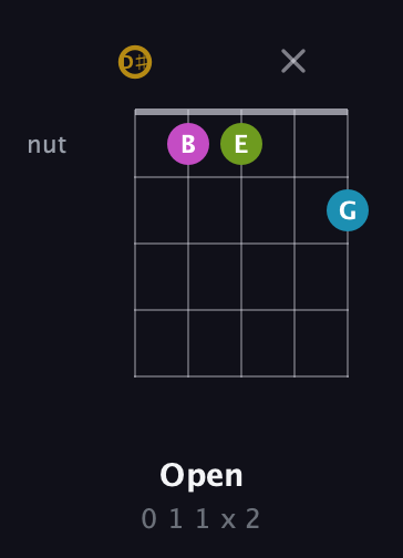 D♯ Augmented Flat 9th guitar chord — Open (0 1 1 x 2) fretboard diagram in Double C (gCGCD) · Capo 3