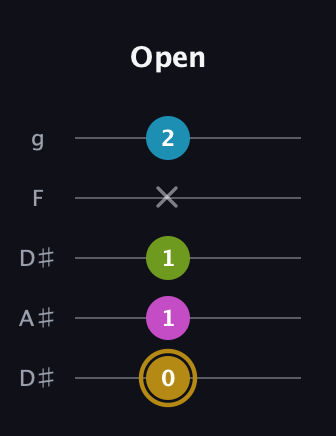 D♯ Augmented Flat 9th guitar tab — Open (0 1 1 x 2) in Double C (gCGCD) · Capo 3