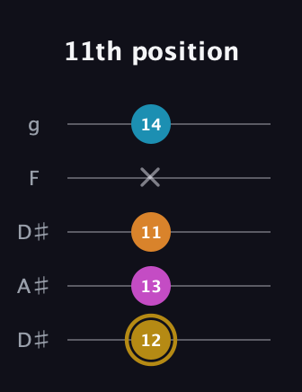 D♯ Augmented-major 7th Flat 13th guitar tab — 11th position (12 13 11 x 14) in Double C (gCGCD) · Capo 3