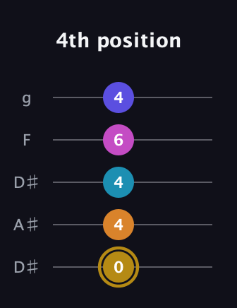 D♯ Augmented-major 7th Flat 5th guitar tab — 4th position (0 4 4 6 4) in Double C (gCGCD) · Capo 3