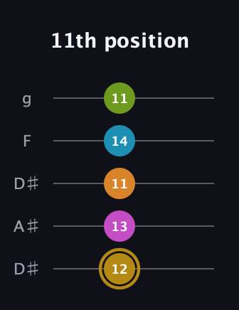 D♯ Augmented-major 7th Flat 9th guitar tab — 11th position (12 13 11 14 11) in Double C (gCGCD) · Capo 3