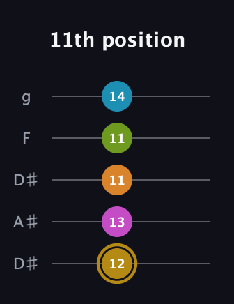 D♯ Augmented-major 7th Flat 9th guitar tab — 11th position (12 13 11 11 14) in Double C (gCGCD) · Capo 3