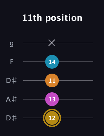 D♯ Augmented-major 7th guitar tab — 11th position (12 13 11 14 x) in Double C (gCGCD) · Capo 3
