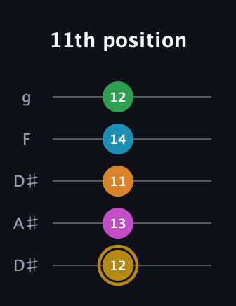 D♯ Augmented-major 9th guitar tab — 11th position (12 13 11 14 12) in Double C (gCGCD) · Capo 3