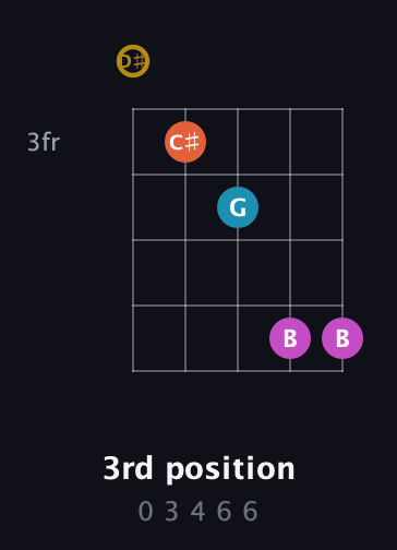 D♯ Augmented Sharp 13th guitar chord — 3rd position (0 3 4 6 6) fretboard diagram in Double C (gCGCD) · Capo 3