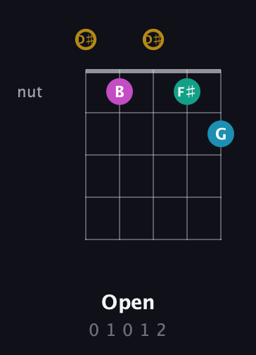 D♯ Augmented Sharp 9th guitar chord — Open (0 1 0 1 2) fretboard diagram in Double C (gCGCD) · Capo 3