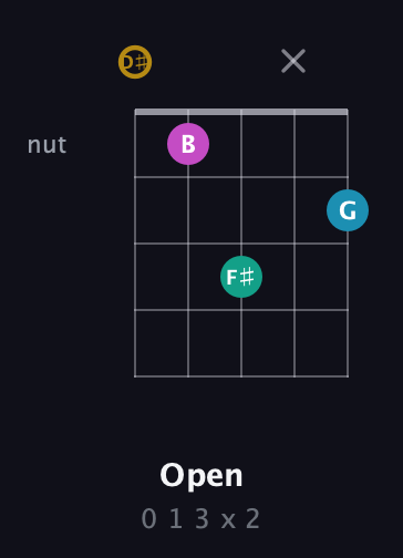 D♯ Augmented Sharp 9th guitar chord — Open (0 1 3 x 2) fretboard diagram in Double C (gCGCD) · Capo 3