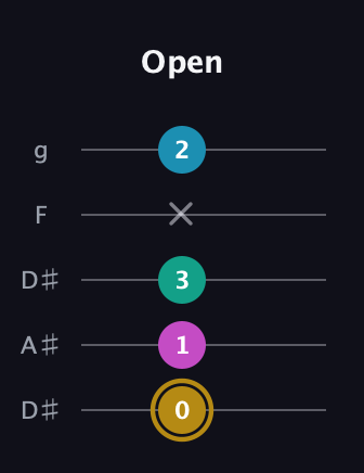 D♯ Augmented Sharp 9th guitar tab — Open (0 1 3 x 2) in Double C (gCGCD) · Capo 3