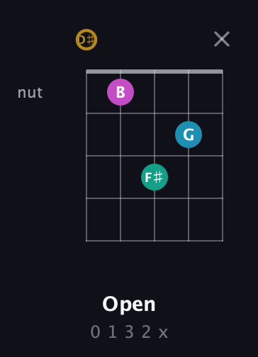 D♯ Augmented Sharp 9th guitar chord — Open (0 1 3 2 x) fretboard diagram in Double C (gCGCD) · Capo 3