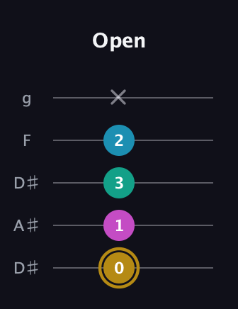 D♯ Augmented Sharp 9th guitar tab — Open (0 1 3 2 x) in Double C (gCGCD) · Capo 3
