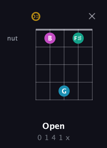 D♯ Augmented Sharp 9th guitar chord — Open (0 1 4 1 x) fretboard diagram in Double C (gCGCD) · Capo 3