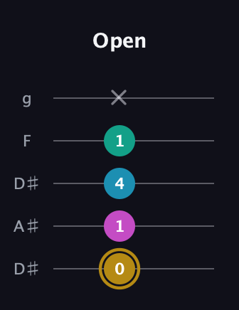 D♯ Augmented Sharp 9th guitar tab — Open (0 1 4 1 x) in Double C (gCGCD) · Capo 3