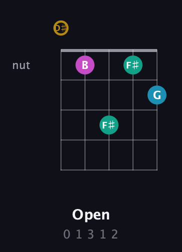 D♯ Augmented Sharp 9th guitar chord — Open (0 1 3 1 2) fretboard diagram in Double C (gCGCD) · Capo 3