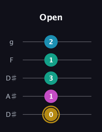 D♯ Augmented Sharp 9th guitar tab — Open (0 1 3 1 2) in Double C (gCGCD) · Capo 3