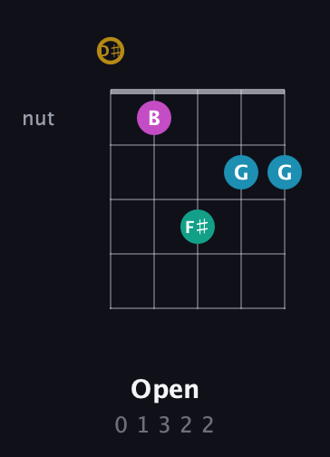 D♯ Augmented Sharp 9th guitar chord — Open (0 1 3 2 2) fretboard diagram in Double C (gCGCD) · Capo 3