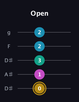 D♯ Augmented Sharp 9th guitar tab — Open (0 1 3 2 2) in Double C (gCGCD) · Capo 3