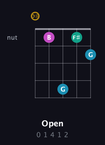 D♯ Augmented Sharp 9th guitar chord — Open (0 1 4 1 2) fretboard diagram in Double C (gCGCD) · Capo 3