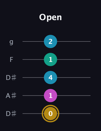 D♯ Augmented Sharp 9th guitar tab — Open (0 1 4 1 2) in Double C (gCGCD) · Capo 3