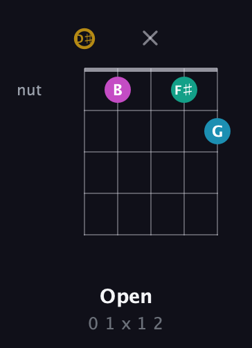 D♯ Augmented Sharp 9th guitar chord — Open (0 1 x 1 2) fretboard diagram in Double C (gCGCD) · Capo 3
