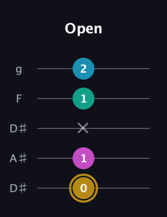 D♯ Augmented Sharp 9th guitar tab — Open (0 1 x 1 2) in Double C (gCGCD) · Capo 3