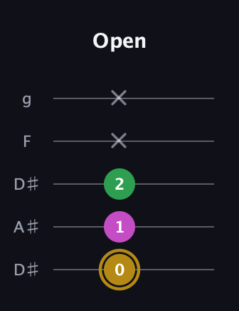 D♯ Augmented Suspended 2nd guitar tab — Open (0 1 2 x x) in Double C (gCGCD) · Capo 3