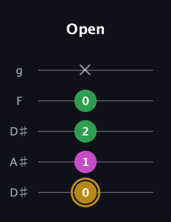 D♯ Augmented Suspended 2nd guitar tab — Open (0 1 2 0 x) in Double C (gCGCD) · Capo 3