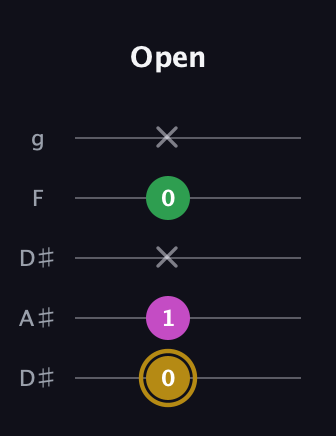 D♯ Augmented Suspended 2nd guitar tab — Open (0 1 x 0 x) in Double C (gCGCD) · Capo 3