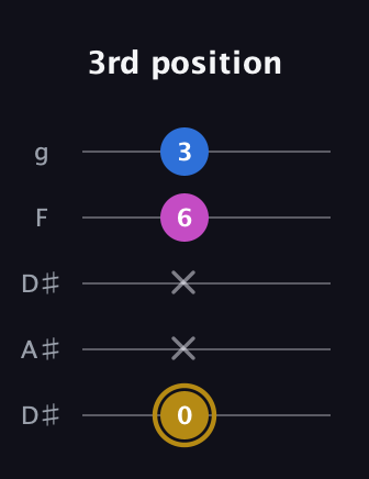 D♯ Augmented Suspended 4th guitar tab — 3rd position (0 x x 6 3) in Double C (gCGCD) · Capo 3
