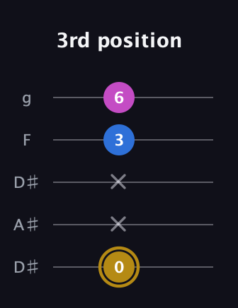 D♯ Augmented Suspended 4th guitar tab — 3rd position (0 x x 3 6) in Double C (gCGCD) · Capo 3